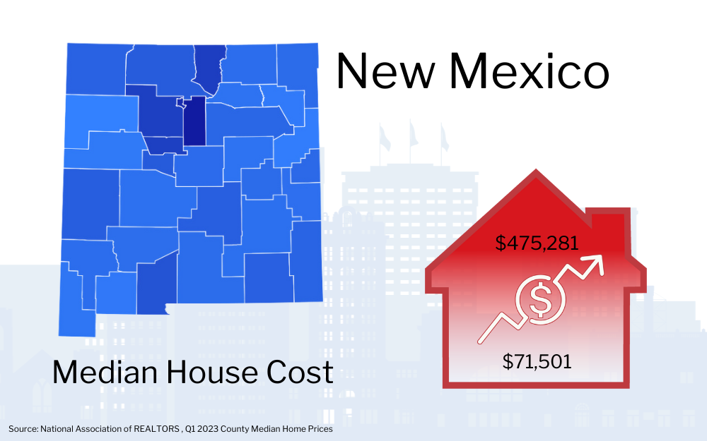 Graphic showing New Mexico map with a red house icon indicating the median house cost of $475,281, alongside an upward trending arrow and a smaller figure of $71,501.